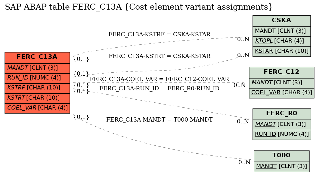 E-R Diagram for table FERC_C13A (Cost element variant assignments)