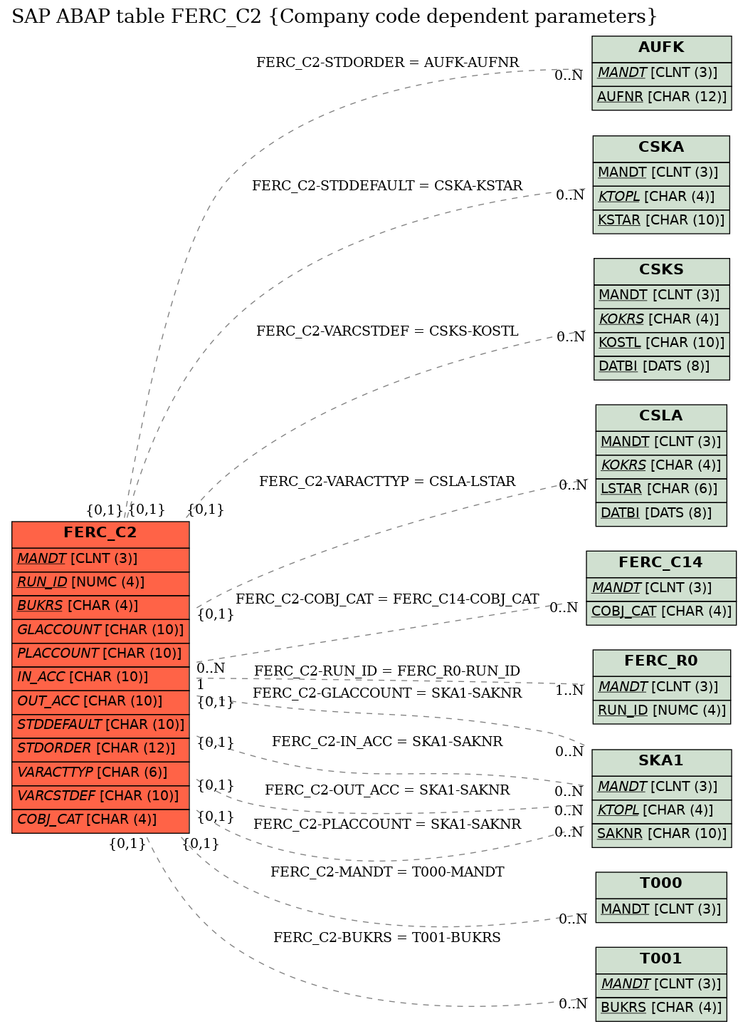 E-R Diagram for table FERC_C2 (Company code dependent parameters)