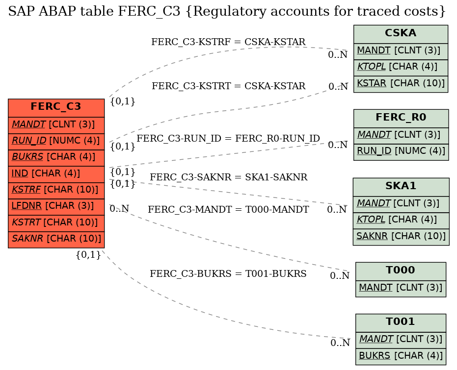 E-R Diagram for table FERC_C3 (Regulatory accounts for traced costs)