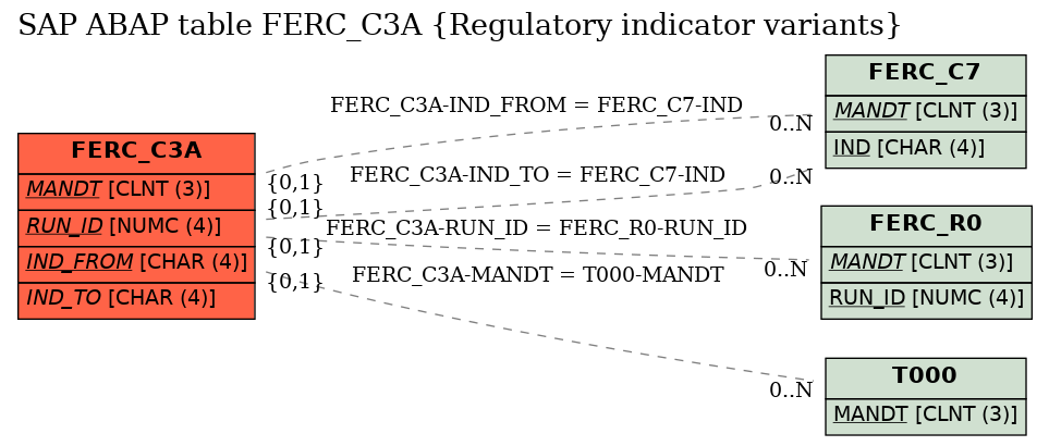 E-R Diagram for table FERC_C3A (Regulatory indicator variants)