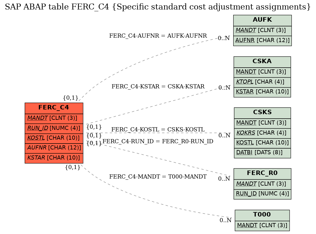 E-R Diagram for table FERC_C4 (Specific standard cost adjustment assignments)