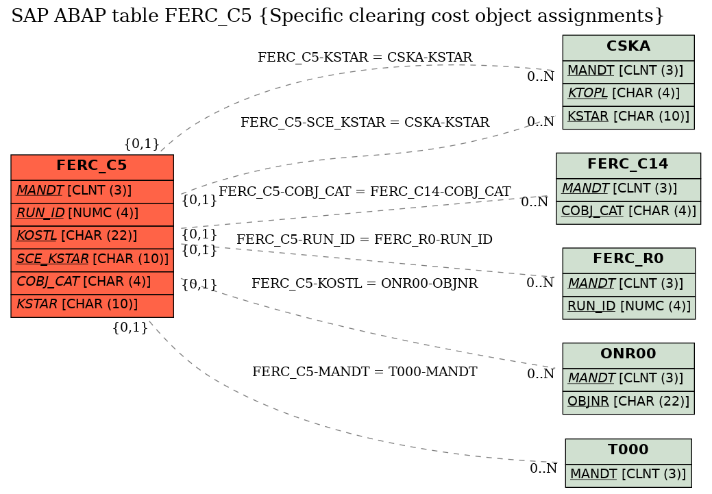 E-R Diagram for table FERC_C5 (Specific clearing cost object assignments)