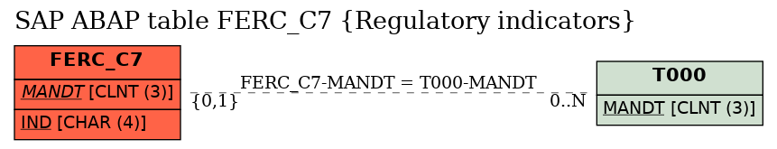 E-R Diagram for table FERC_C7 (Regulatory indicators)