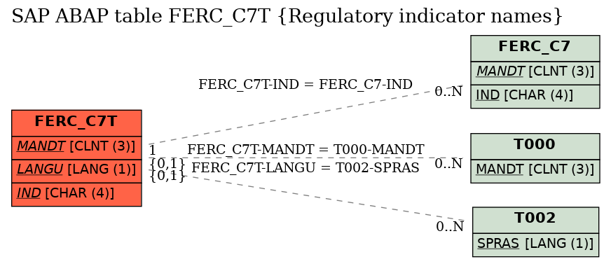 E-R Diagram for table FERC_C7T (Regulatory indicator names)