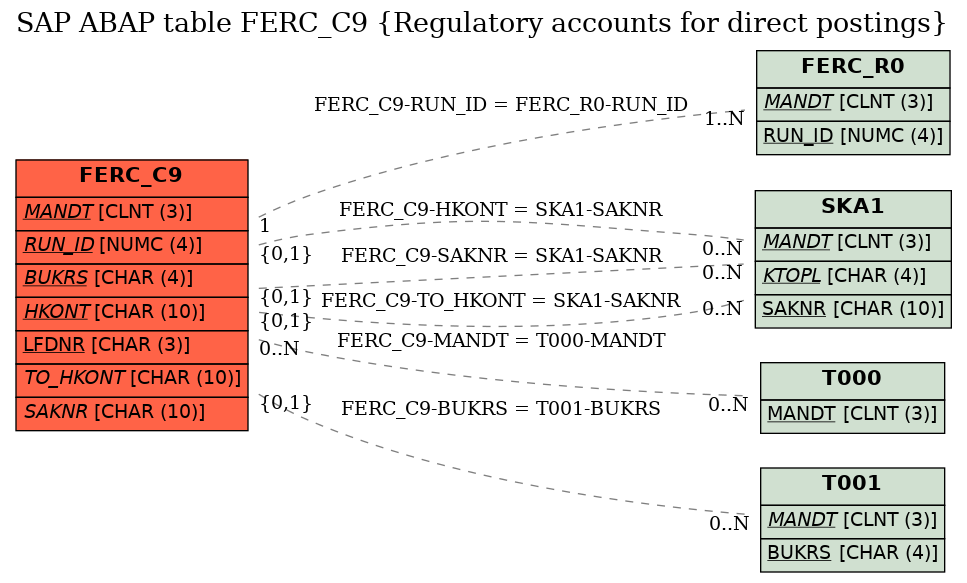 E-R Diagram for table FERC_C9 (Regulatory accounts for direct postings)