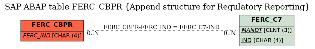 E-R Diagram for table FERC_CBPR (Append structure for Regulatory Reporting)