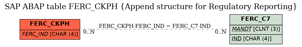 E-R Diagram for table FERC_CKPH (Append structure for Regulatory Reporting)