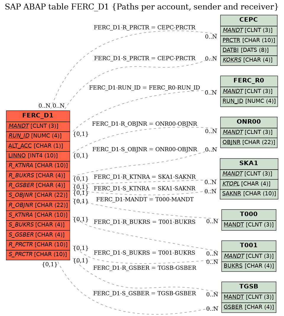 E-R Diagram for table FERC_D1 (Paths per account, sender and receiver)