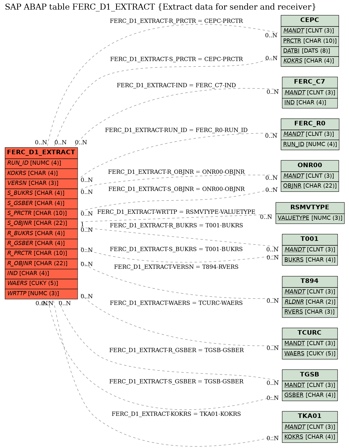 E-R Diagram for table FERC_D1_EXTRACT (Extract data for sender and receiver)