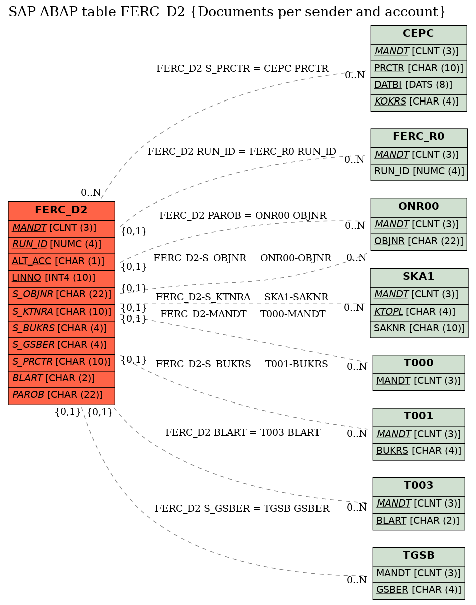 E-R Diagram for table FERC_D2 (Documents per sender and account)