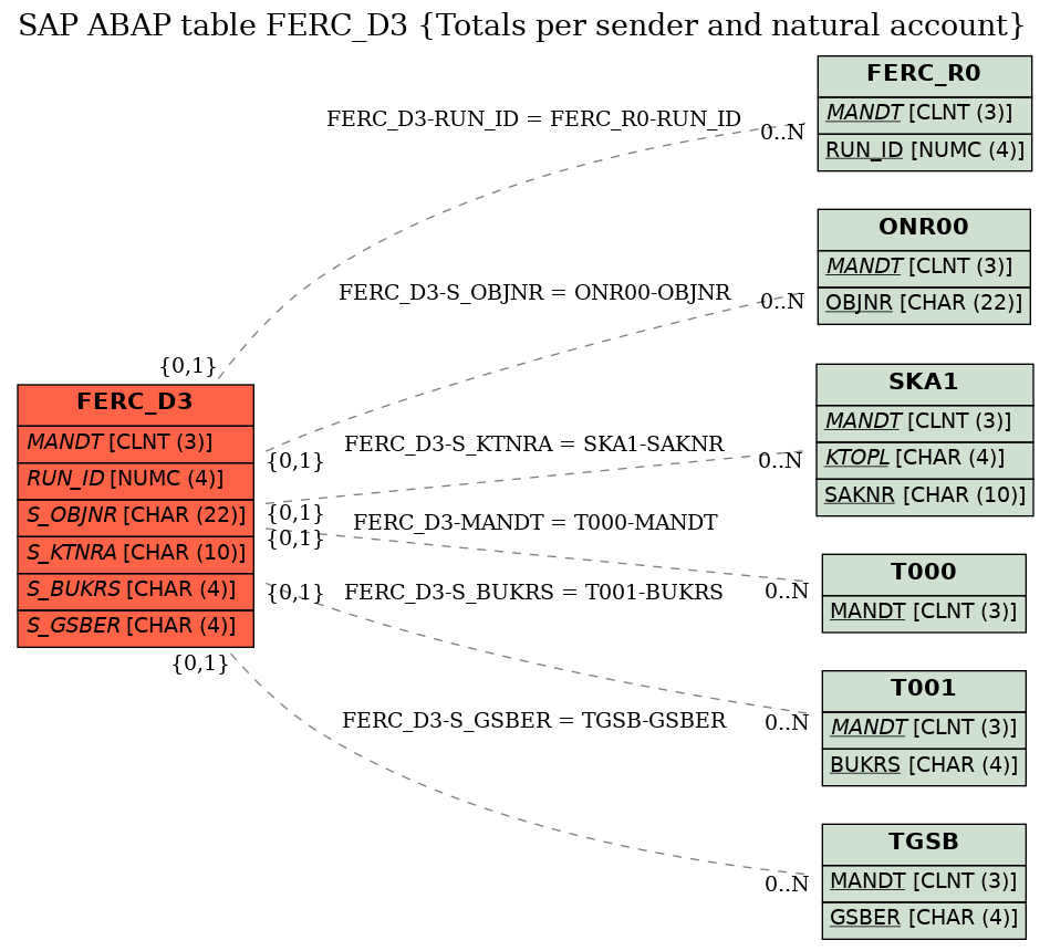 E-R Diagram for table FERC_D3 (Totals per sender and natural account)