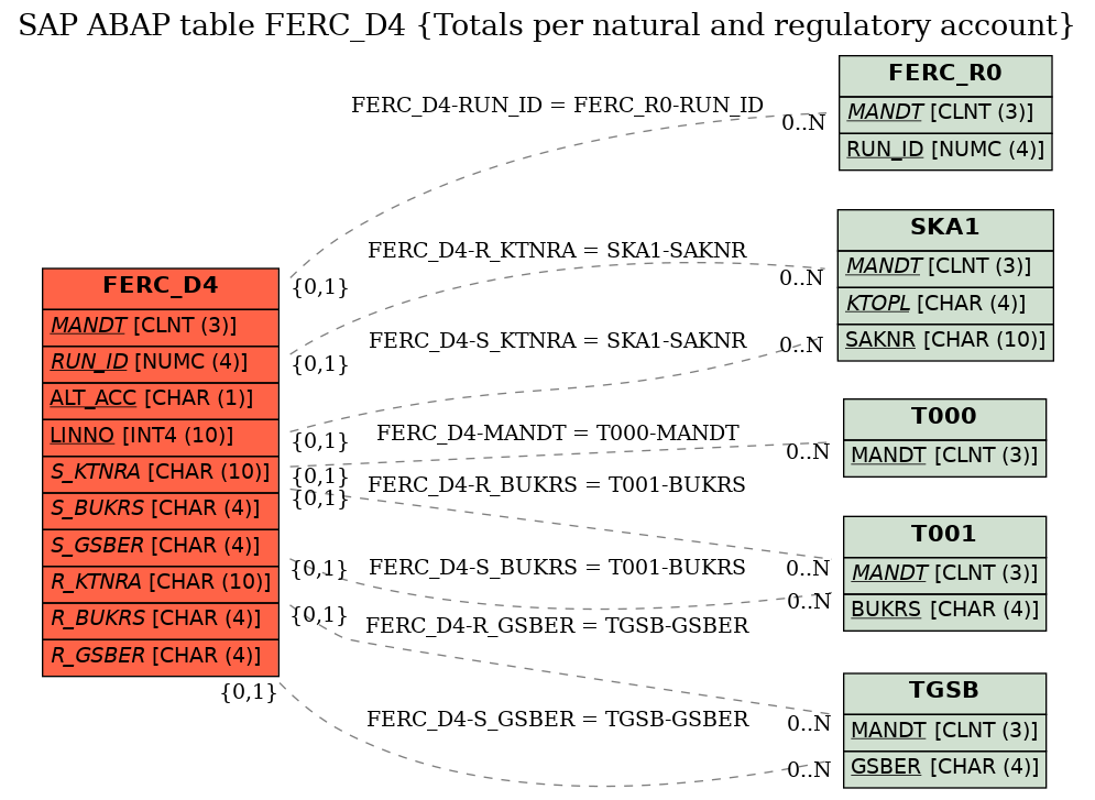 E-R Diagram for table FERC_D4 (Totals per natural and regulatory account)