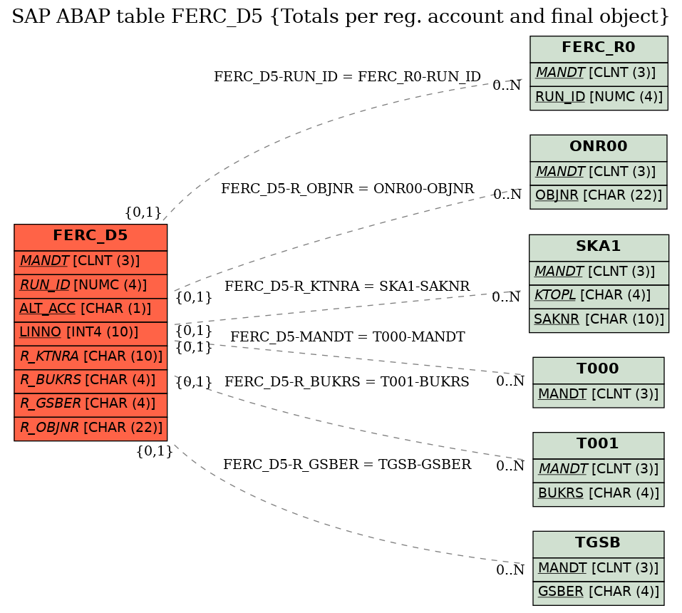 E-R Diagram for table FERC_D5 (Totals per reg. account and final object)