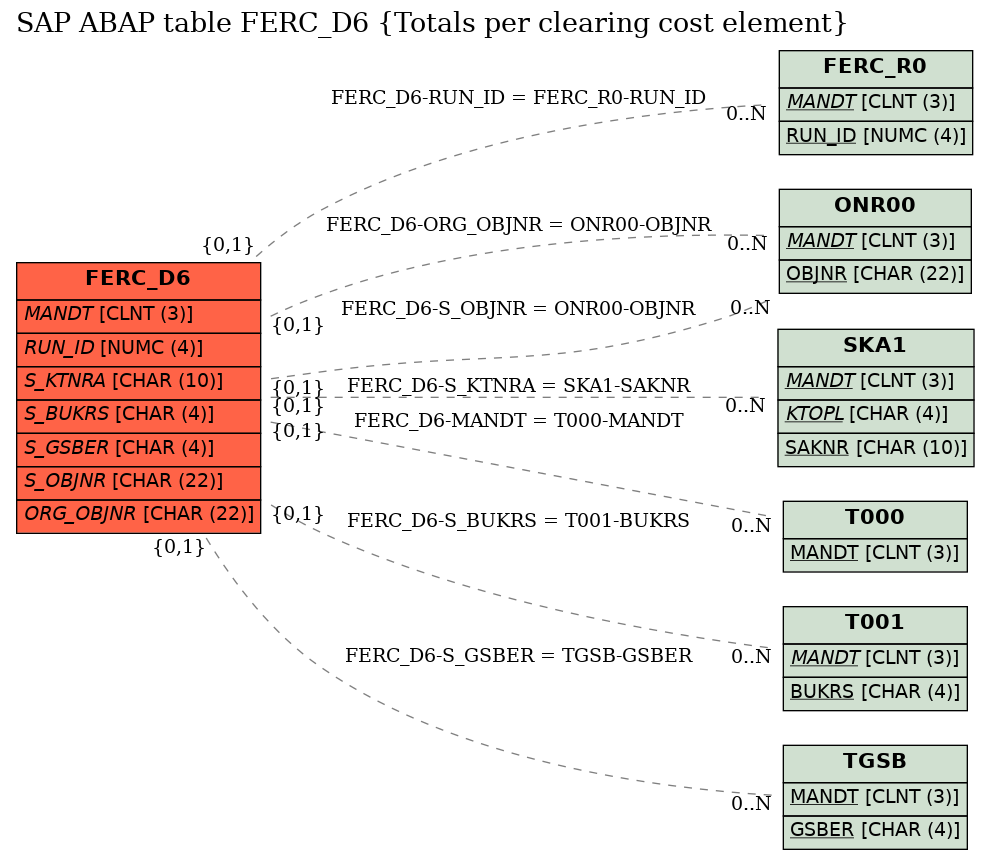 E-R Diagram for table FERC_D6 (Totals per clearing cost element)