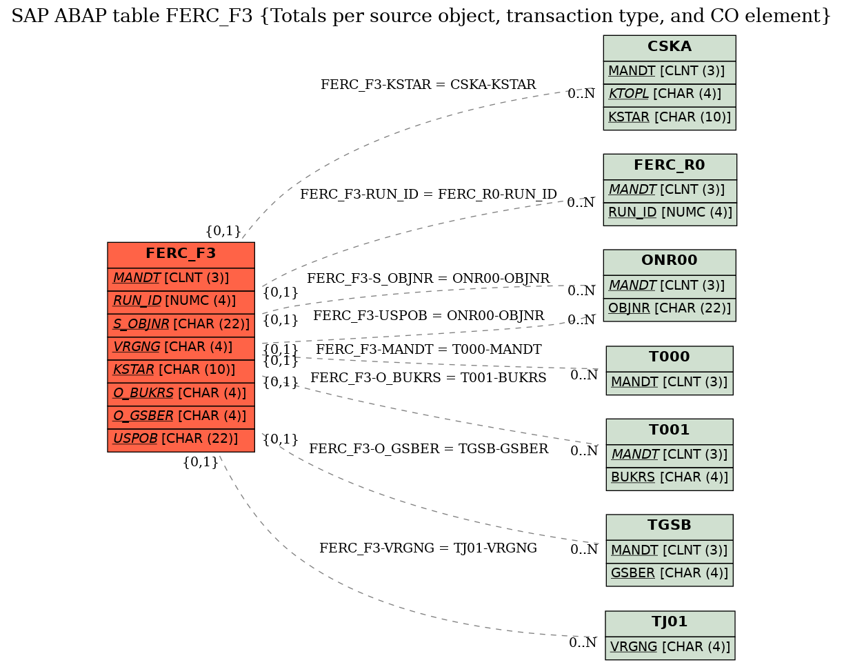 E-R Diagram for table FERC_F3 (Totals per source object, transaction type, and CO element)