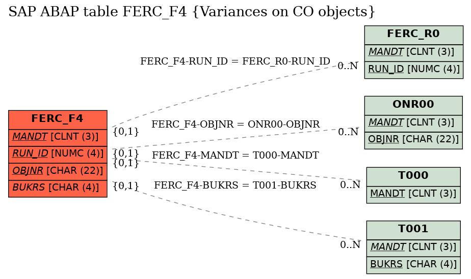 E-R Diagram for table FERC_F4 (Variances on CO objects)