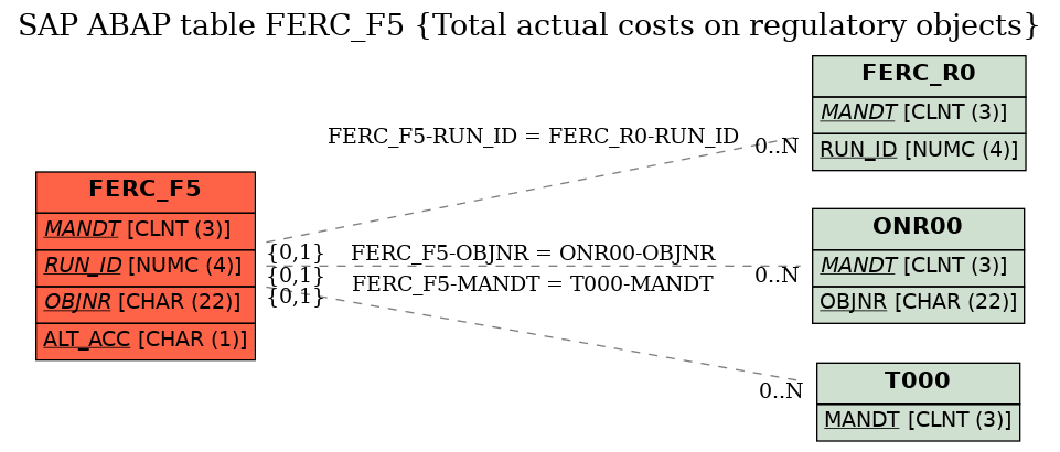 E-R Diagram for table FERC_F5 (Total actual costs on regulatory objects)