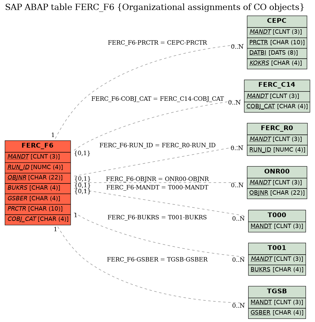 E-R Diagram for table FERC_F6 (Organizational assignments of CO objects)