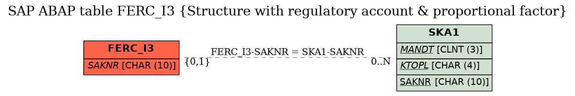 E-R Diagram for table FERC_I3 (Structure with regulatory account & proportional factor)