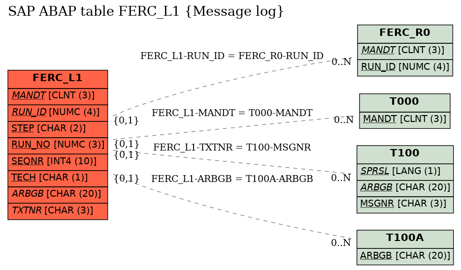 E-R Diagram for table FERC_L1 (Message log)