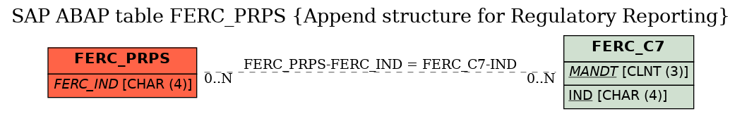 E-R Diagram for table FERC_PRPS (Append structure for Regulatory Reporting)