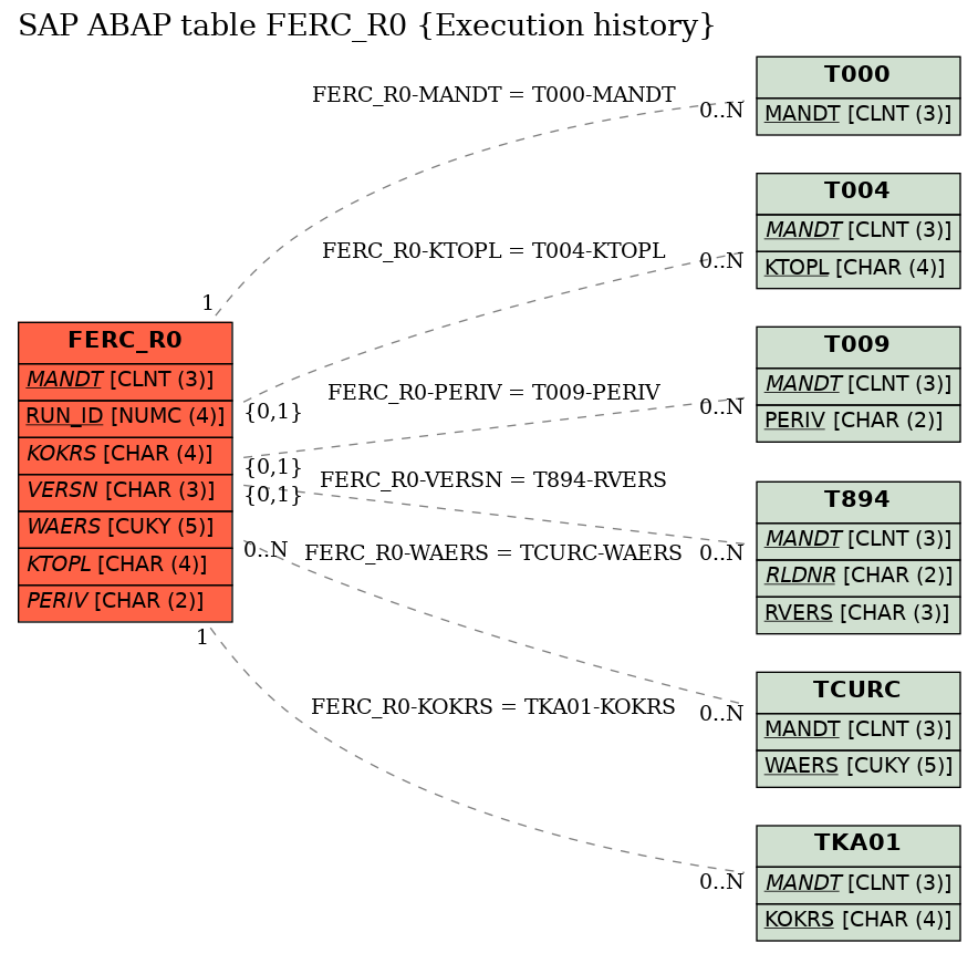 E-R Diagram for table FERC_R0 (Execution history)