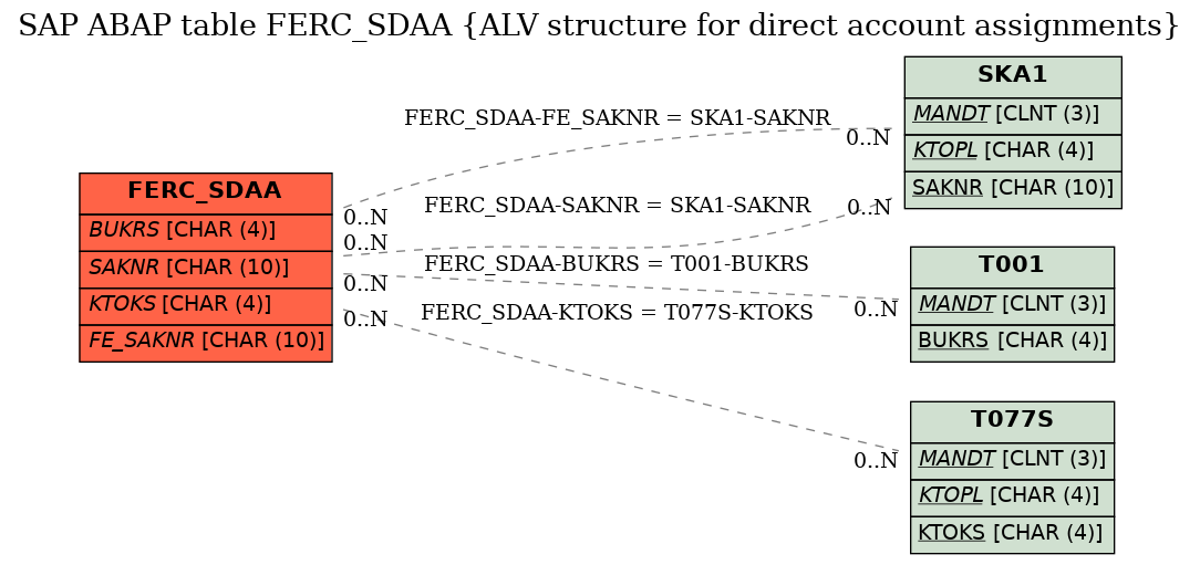 E-R Diagram for table FERC_SDAA (ALV structure for direct account assignments)