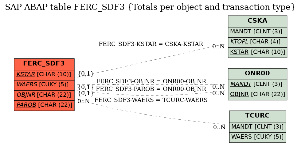 E-R Diagram for table FERC_SDF3 (Totals per object and transaction type)