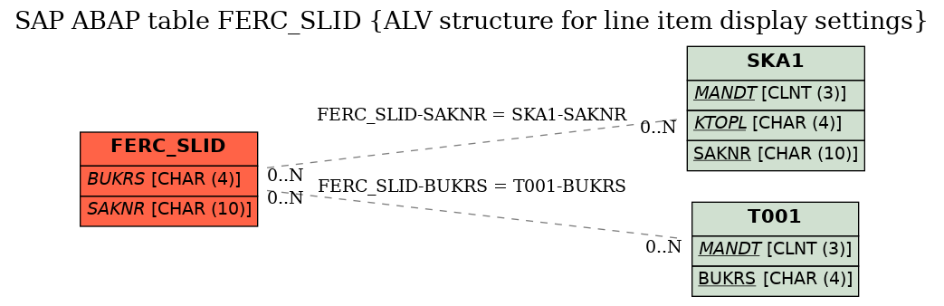 E-R Diagram for table FERC_SLID (ALV structure for line item display settings)