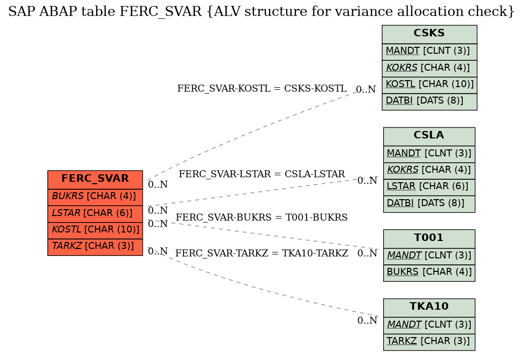 E-R Diagram for table FERC_SVAR (ALV structure for variance allocation check)