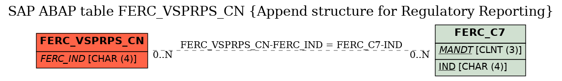 E-R Diagram for table FERC_VSPRPS_CN (Append structure for Regulatory Reporting)