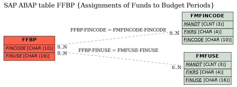 E-R Diagram for table FFBP (Assignments of Funds to Budget Periods)