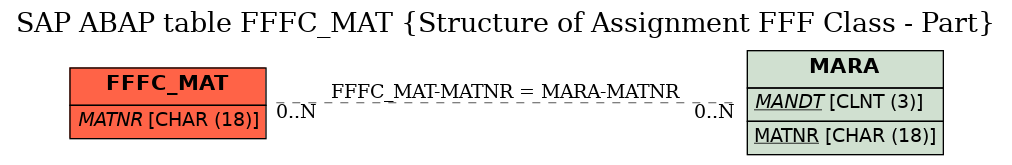 E-R Diagram for table FFFC_MAT (Structure of Assignment FFF Class - Part)