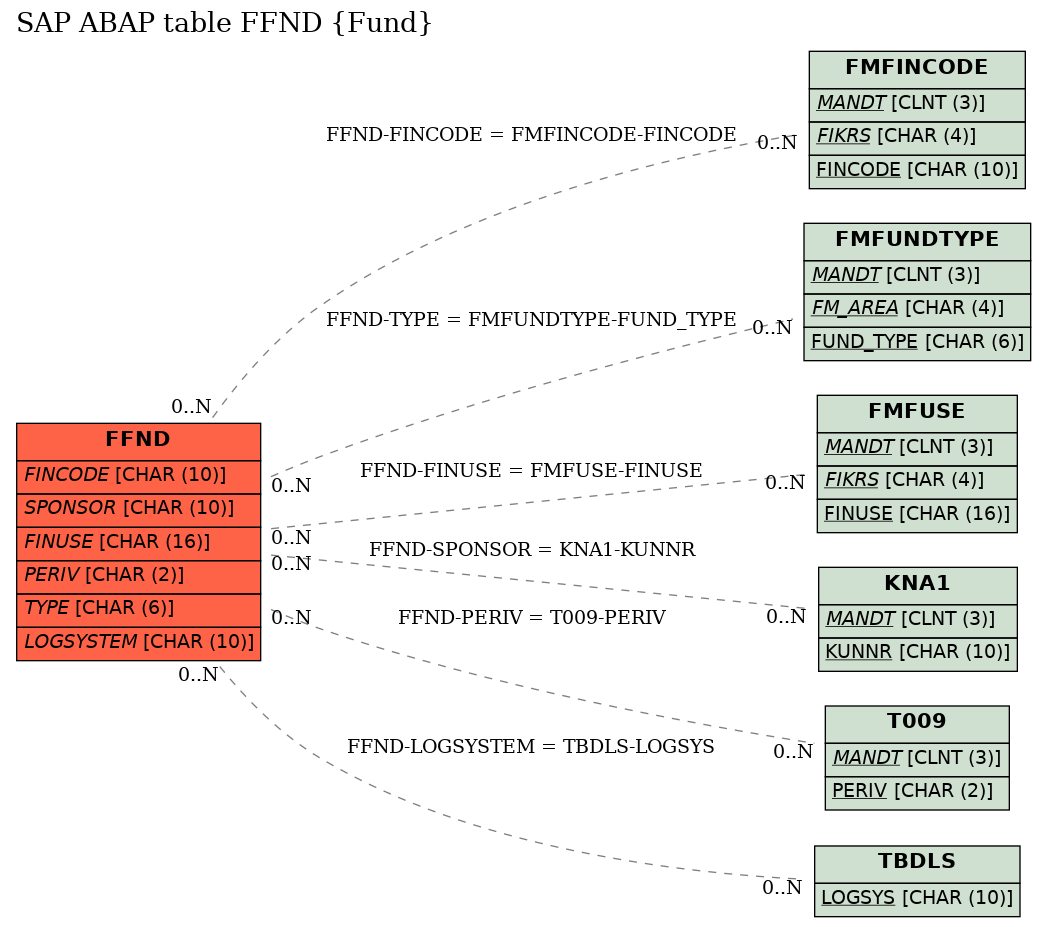 E-R Diagram for table FFND (Fund)