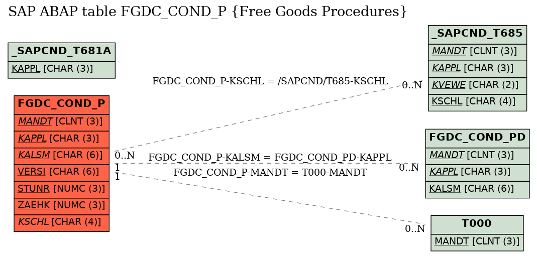 E-R Diagram for table FGDC_COND_P (Free Goods Procedures)