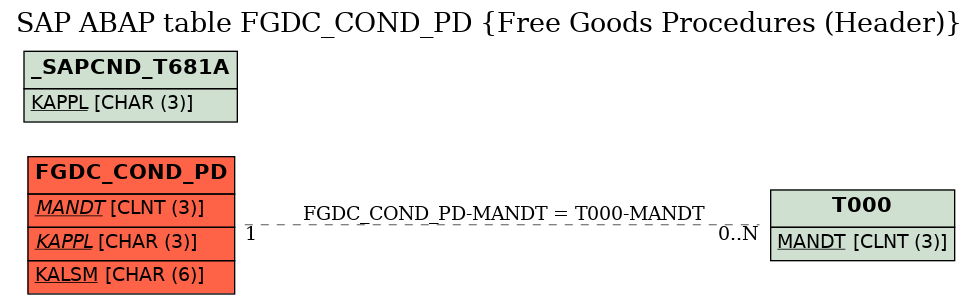 E-R Diagram for table FGDC_COND_PD (Free Goods Procedures (Header))