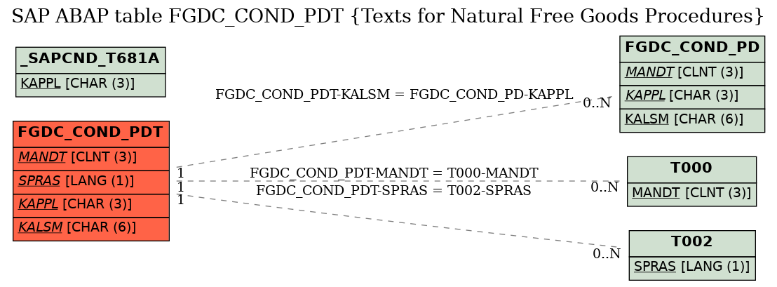 E-R Diagram for table FGDC_COND_PDT (Texts for Natural Free Goods Procedures)