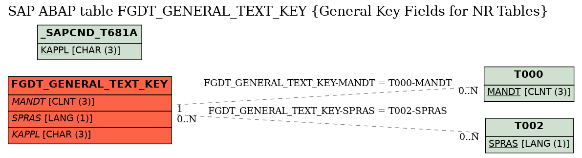 E-R Diagram for table FGDT_GENERAL_TEXT_KEY (General Key Fields for NR Tables)