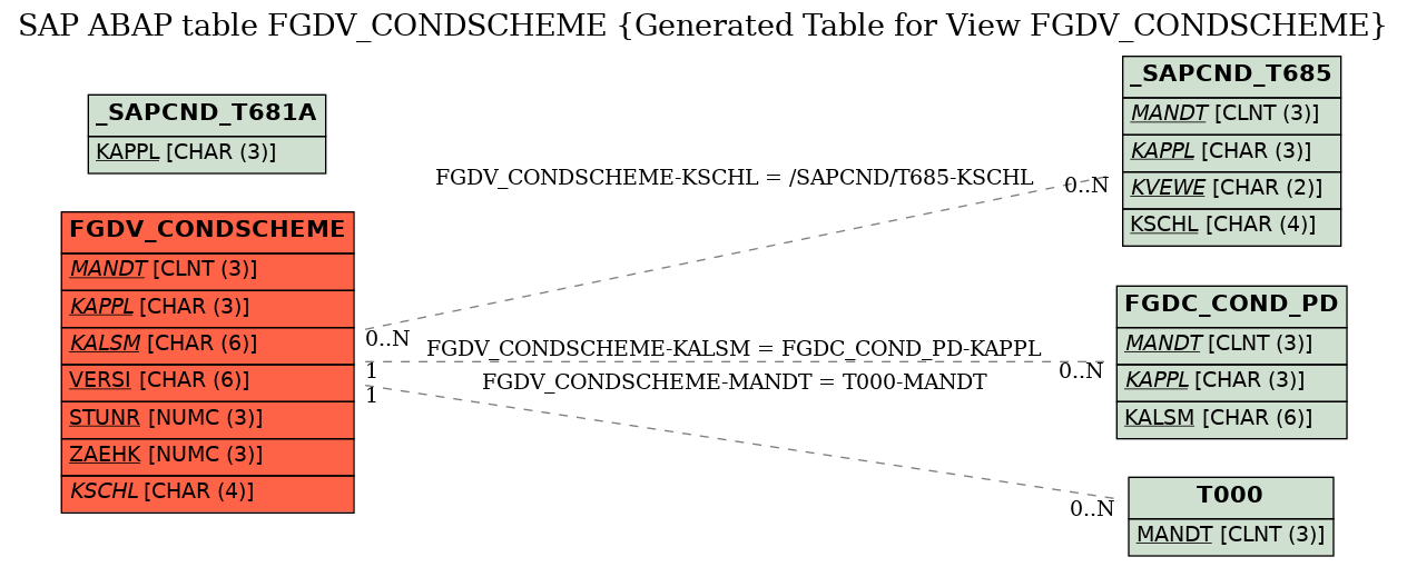 E-R Diagram for table FGDV_CONDSCHEME (Generated Table for View FGDV_CONDSCHEME)