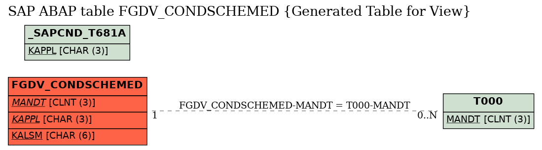 E-R Diagram for table FGDV_CONDSCHEMED (Generated Table for View)