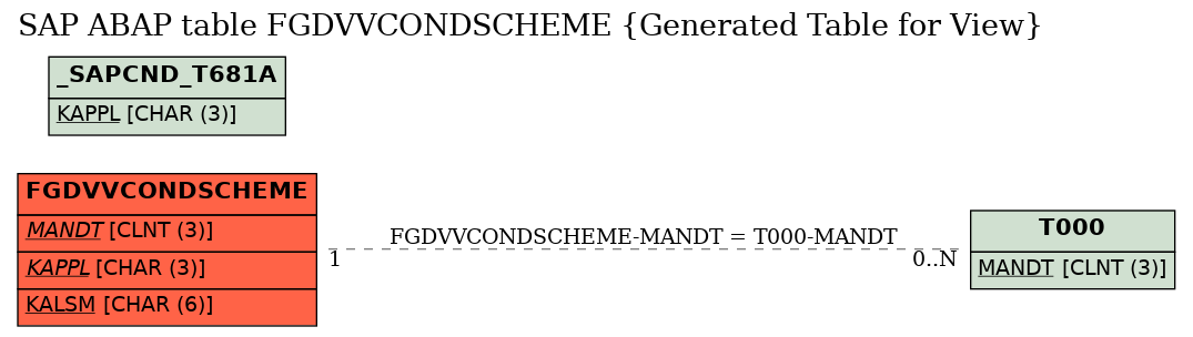 E-R Diagram for table FGDVVCONDSCHEME (Generated Table for View)