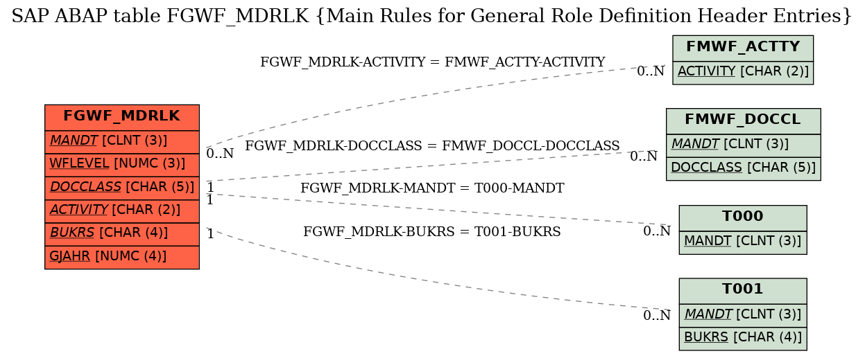 E-R Diagram for table FGWF_MDRLK (Main Rules for General Role Definition Header Entries)