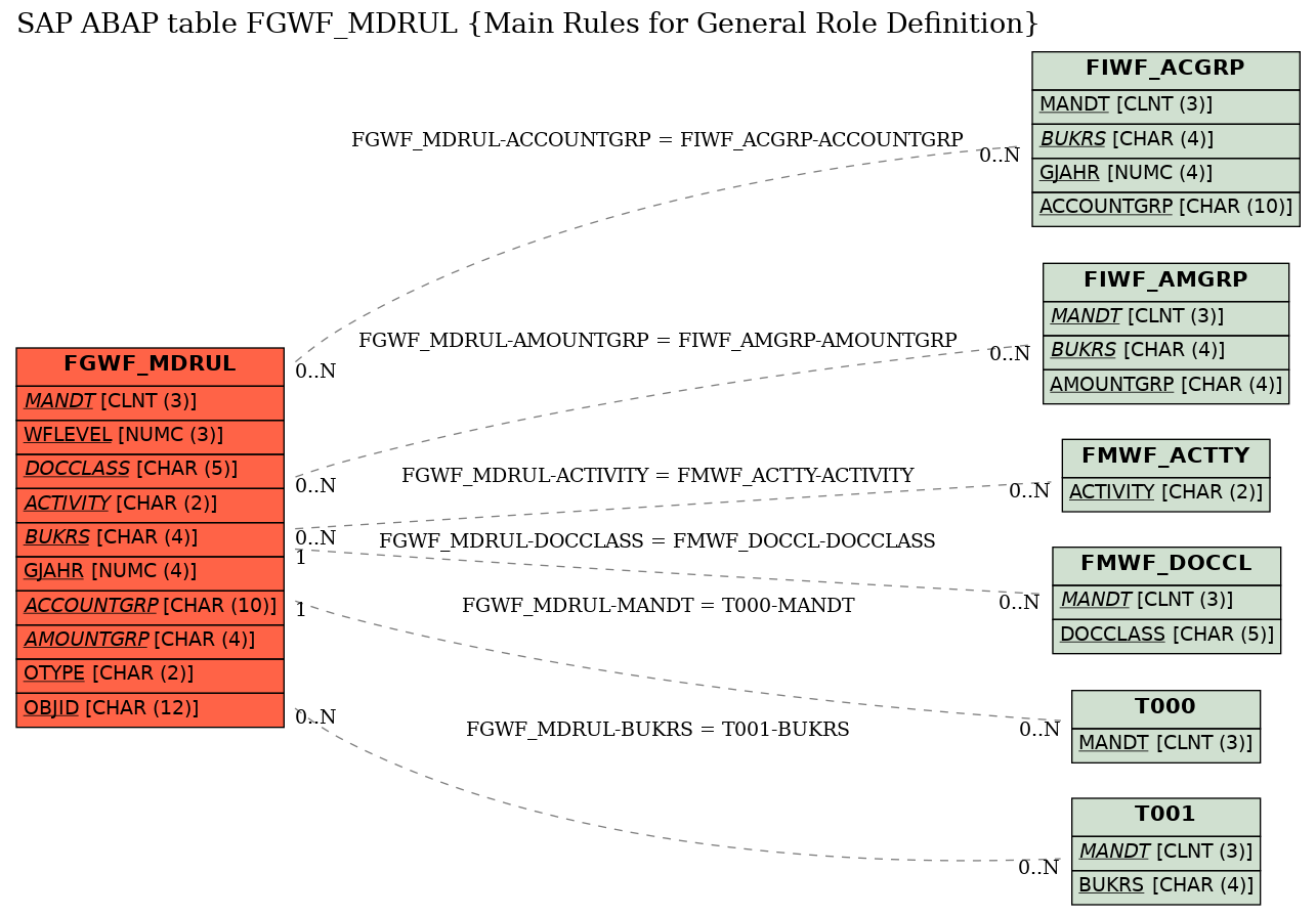 E-R Diagram for table FGWF_MDRUL (Main Rules for General Role Definition)