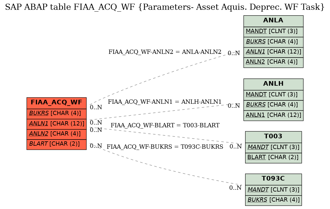 E-R Diagram for table FIAA_ACQ_WF (Parameters- Asset Aquis. Deprec. WF Task)