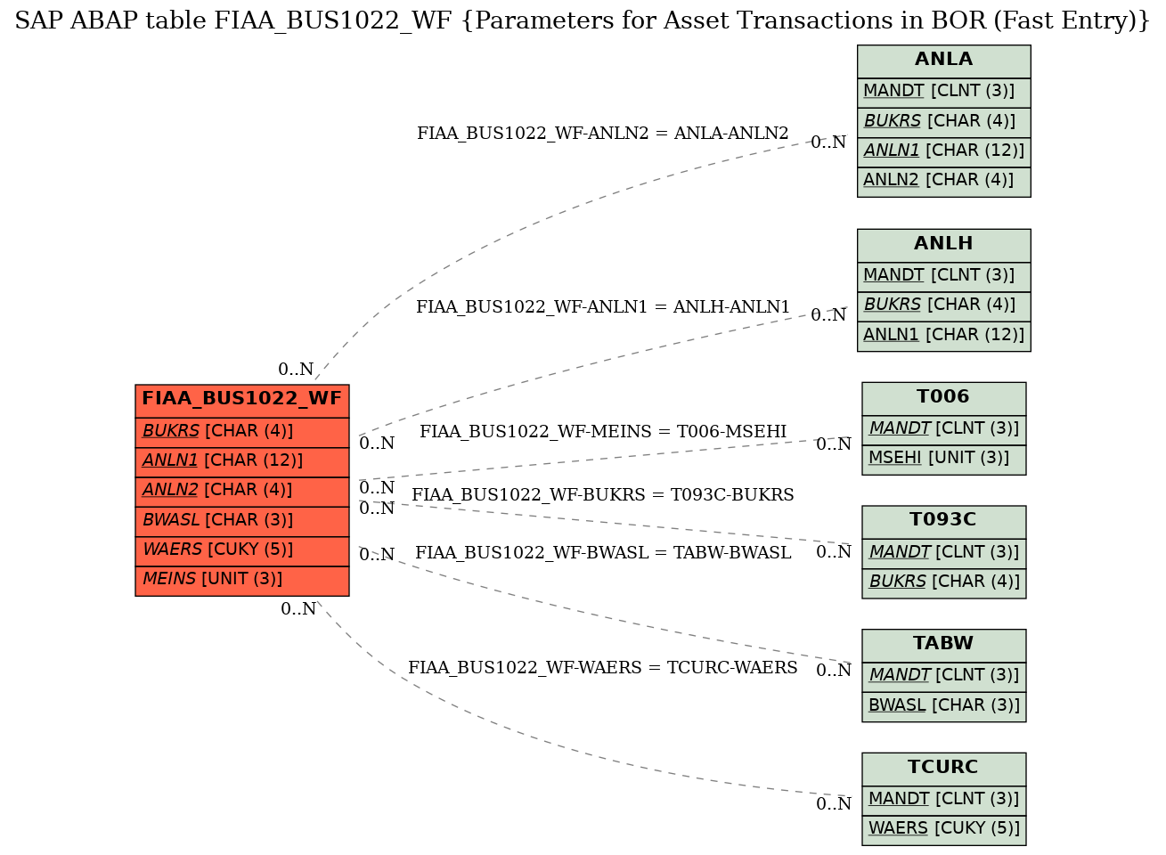 E-R Diagram for table FIAA_BUS1022_WF (Parameters for Asset Transactions in BOR (Fast Entry))