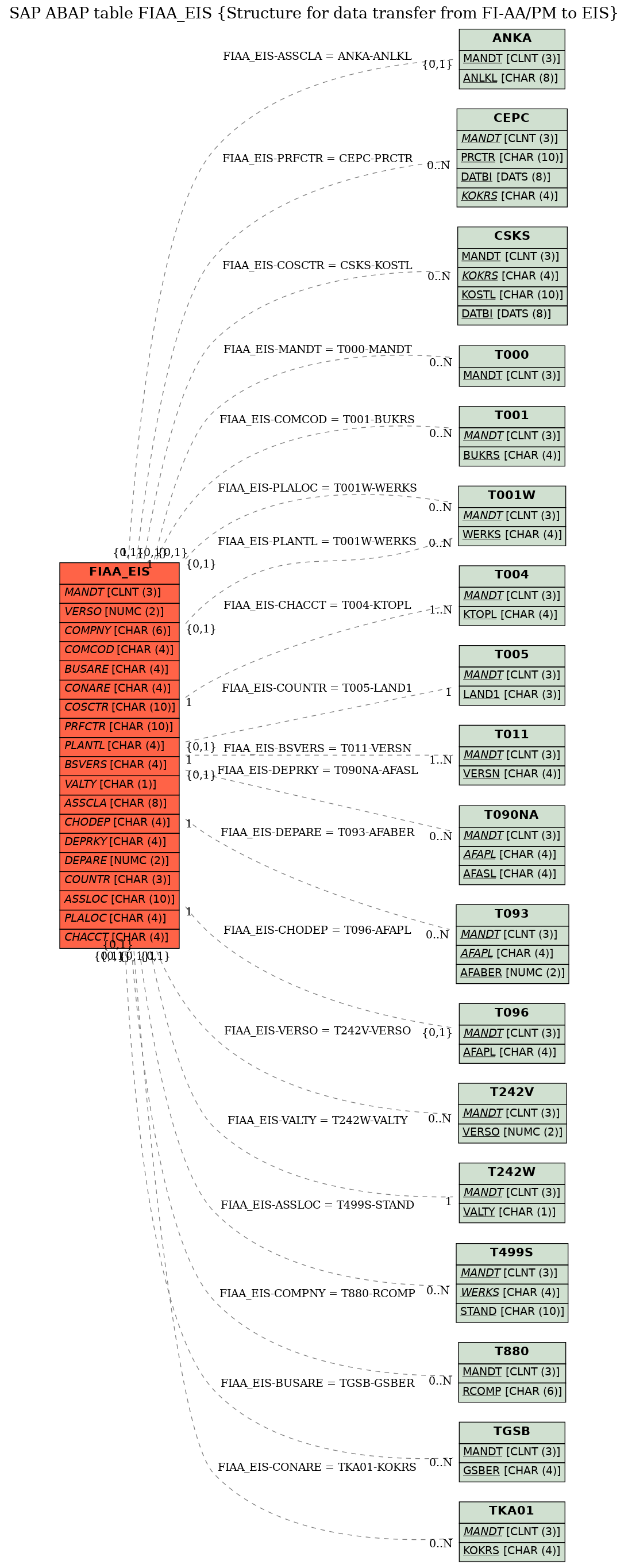 E-R Diagram for table FIAA_EIS (Structure for data transfer from FI-AA/PM to EIS)