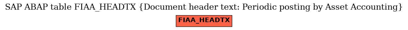 E-R Diagram for table FIAA_HEADTX (Document header text: Periodic posting by Asset Accounting)