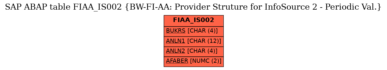 E-R Diagram for table FIAA_IS002 (BW-FI-AA: Provider Struture for InfoSource 2 - Periodic Val.)