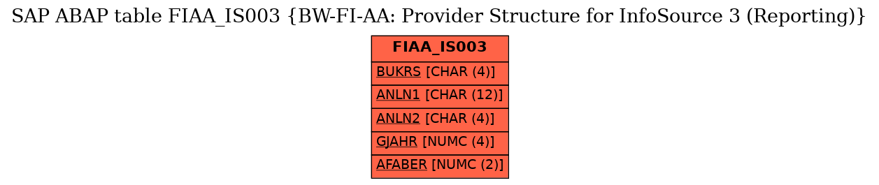 E-R Diagram for table FIAA_IS003 (BW-FI-AA: Provider Structure for InfoSource 3 (Reporting))