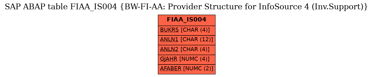 E-R Diagram for table FIAA_IS004 (BW-FI-AA: Provider Structure for InfoSource 4 (Inv.Support))